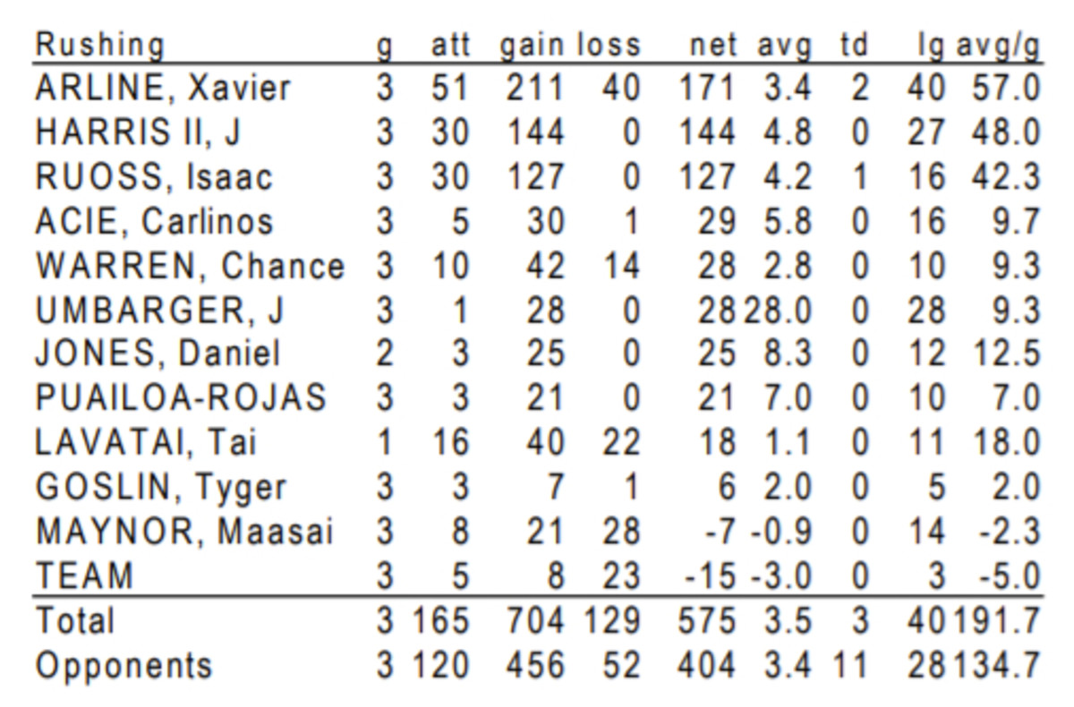 Navy's Rushing Statistics